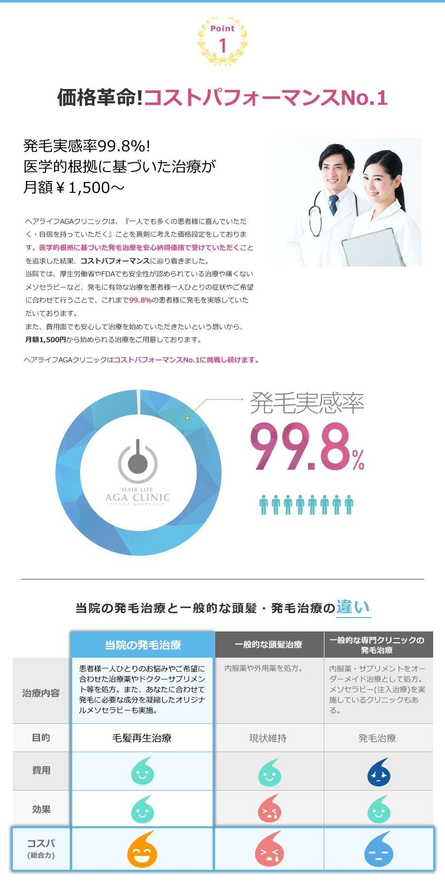 一人ひとりに合った発毛治療発毛実感率99.8％ GA・薄毛専門クリニックだからできる医学的根拠に基づいた治療。当院では、発毛専門医が、医学的根拠に基づき、日本皮膚科学会のAGA治療ガイドラインでAランクを評価を獲得した治療をはじめ、様々な薄毛、抜け毛に有効で最適な治療を行っており、これまで99.8％の患者様に発毛実感をして頂いています。あなたのAGA・薄毛治療に徹底的に取り組み、症状を改善することをお約束します。